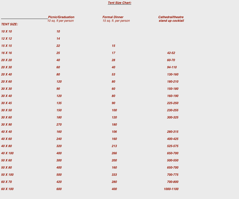 Tent Size Chart:



                                                       Picnic/Graduation				Formal Dinner                                         Cathedral/theatre
					10 sq. ft per person				15 sq. ft. per person                                  stand up cocktail
TENT SIZE:

10 X 10					10

12 X 12					14

15 X 15					22						15

16 X 16					25						17                                                             42-52

20 X 20					40						28	60-70

20 X 30					60						40	94-110

20 X 40					80						53	130-160

20 X 60					120						80	180-210

30 X 30					90						60	150-180

30 X 40					120						80	160-190

30 X 45					135						90	225-250

30 X 50					150						100	230-255

30 X 60					180						120	300-325

30 X 90					270						180	

40 X 40					160						106	280-315

40 X 60					240						160	400-425

40 X 80					320						213	525-575

40 X 100					400						266	650-700

50 X 60					300						200	500-550

50 X 80					400						160	650-700

50 X 100					500						333	700-775

60 X 70					420						280	700-800

60 X 100					600						400                                                       1000-1100                                            									                                       									                               								